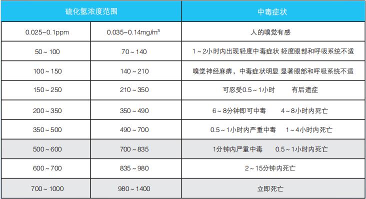 硫化氫中毒癥狀表現(xiàn)